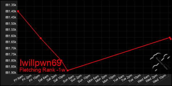 Last 7 Days Graph of Iwillpwn69