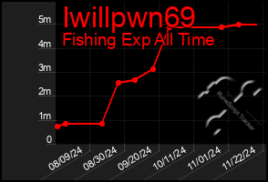 Total Graph of Iwillpwn69