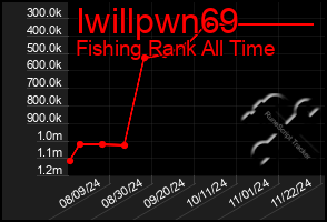 Total Graph of Iwillpwn69