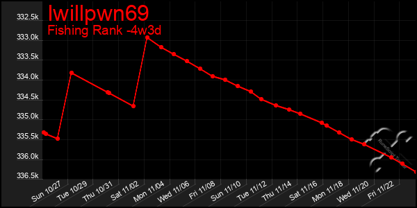 Last 31 Days Graph of Iwillpwn69