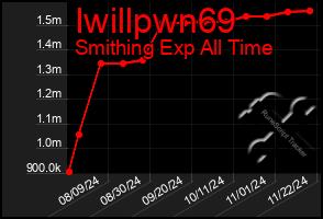 Total Graph of Iwillpwn69