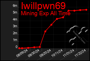 Total Graph of Iwillpwn69