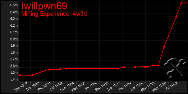 Last 31 Days Graph of Iwillpwn69