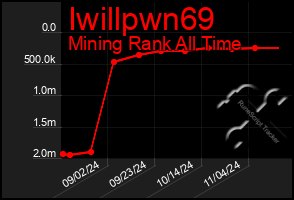 Total Graph of Iwillpwn69