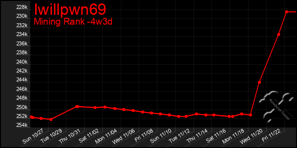 Last 31 Days Graph of Iwillpwn69