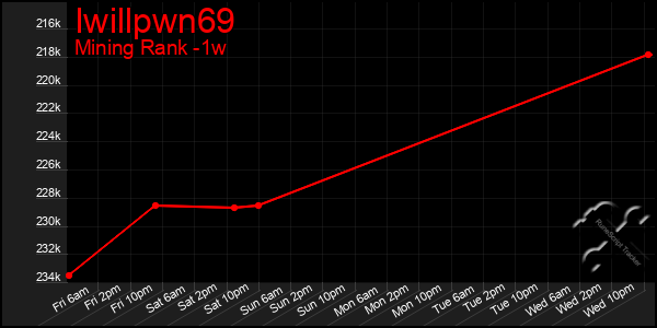 Last 7 Days Graph of Iwillpwn69