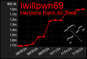 Total Graph of Iwillpwn69