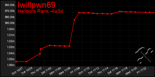 Last 31 Days Graph of Iwillpwn69