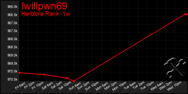 Last 7 Days Graph of Iwillpwn69