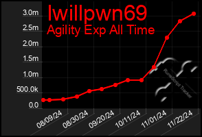 Total Graph of Iwillpwn69