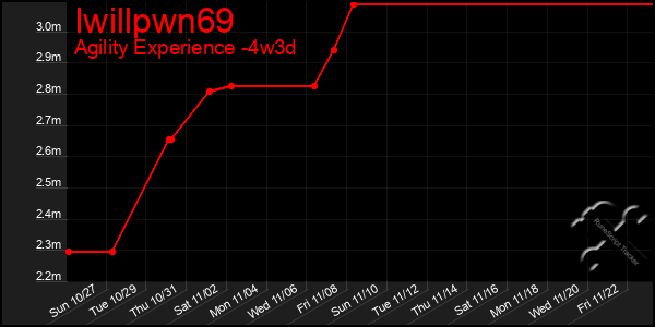 Last 31 Days Graph of Iwillpwn69