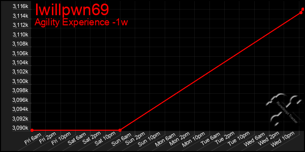 Last 7 Days Graph of Iwillpwn69