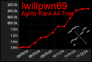 Total Graph of Iwillpwn69