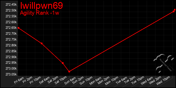 Last 7 Days Graph of Iwillpwn69