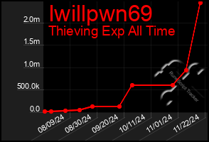 Total Graph of Iwillpwn69