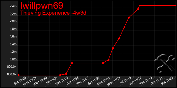 Last 31 Days Graph of Iwillpwn69