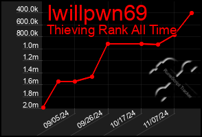 Total Graph of Iwillpwn69