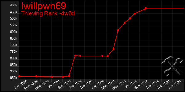 Last 31 Days Graph of Iwillpwn69