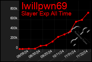 Total Graph of Iwillpwn69