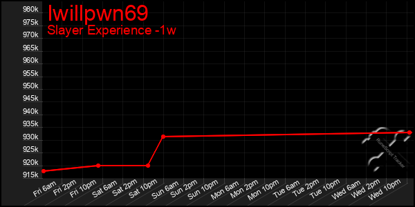 Last 7 Days Graph of Iwillpwn69