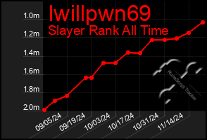 Total Graph of Iwillpwn69