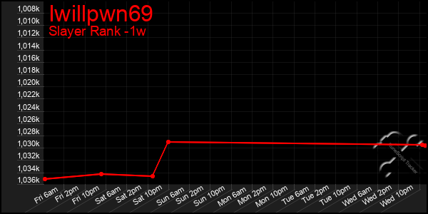 Last 7 Days Graph of Iwillpwn69