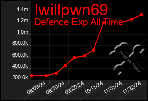 Total Graph of Iwillpwn69