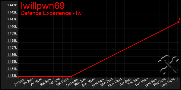 Last 7 Days Graph of Iwillpwn69