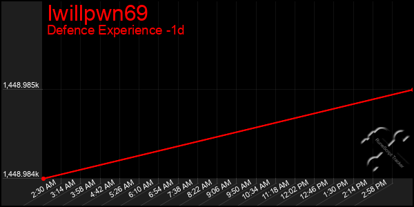 Last 24 Hours Graph of Iwillpwn69