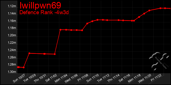 Last 31 Days Graph of Iwillpwn69