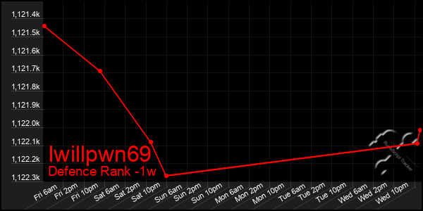 Last 7 Days Graph of Iwillpwn69