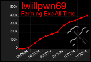 Total Graph of Iwillpwn69