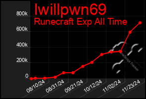 Total Graph of Iwillpwn69