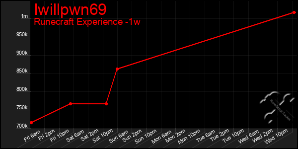 Last 7 Days Graph of Iwillpwn69