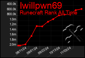 Total Graph of Iwillpwn69