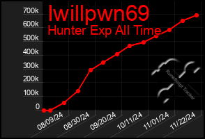 Total Graph of Iwillpwn69