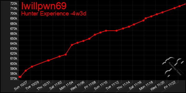 Last 31 Days Graph of Iwillpwn69