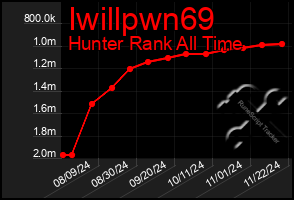 Total Graph of Iwillpwn69