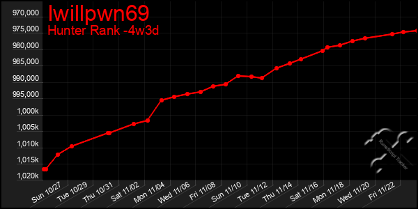 Last 31 Days Graph of Iwillpwn69