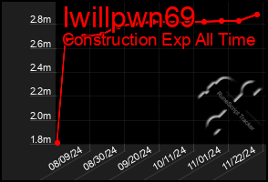 Total Graph of Iwillpwn69