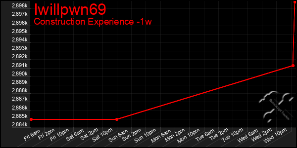 Last 7 Days Graph of Iwillpwn69