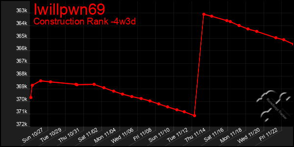 Last 31 Days Graph of Iwillpwn69