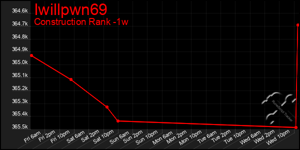 Last 7 Days Graph of Iwillpwn69