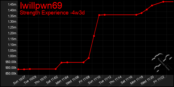 Last 31 Days Graph of Iwillpwn69