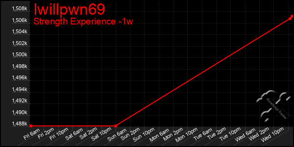 Last 7 Days Graph of Iwillpwn69