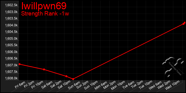 Last 7 Days Graph of Iwillpwn69