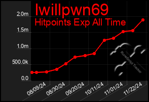 Total Graph of Iwillpwn69