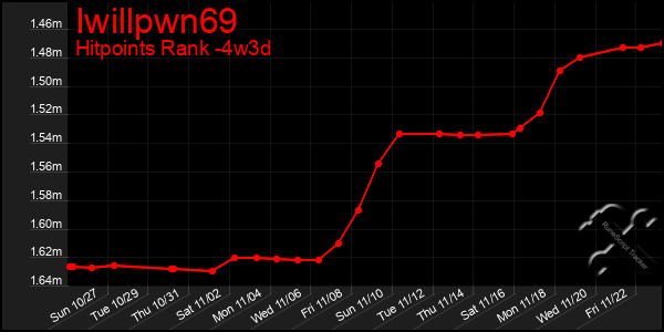 Last 31 Days Graph of Iwillpwn69