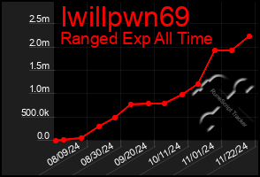 Total Graph of Iwillpwn69