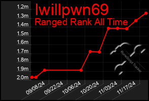 Total Graph of Iwillpwn69